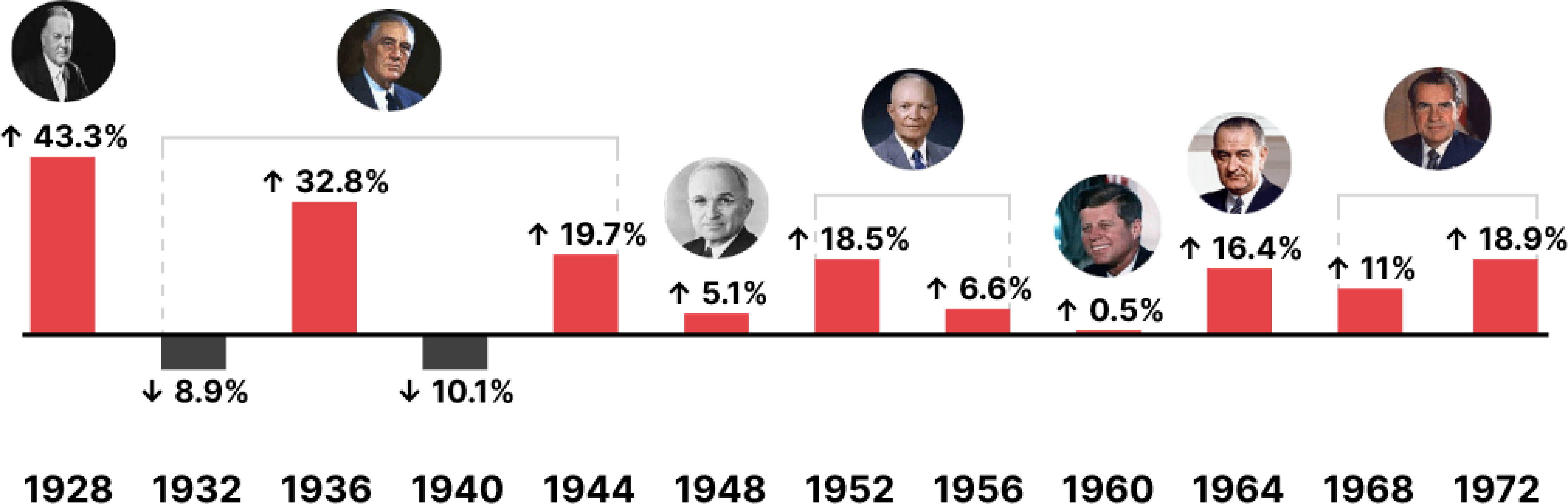 A bar chart titled "Part 1 - Election Years 1928-1972"