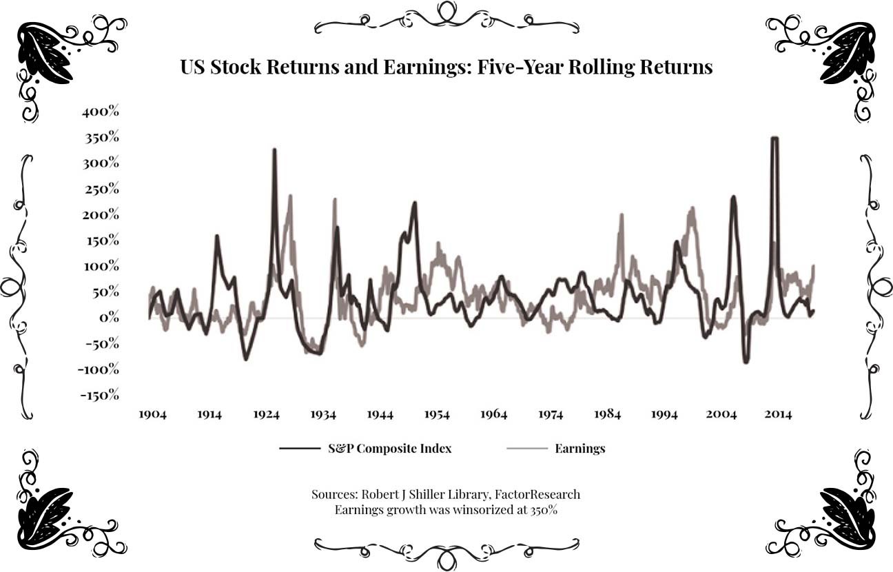 US Stock Returms and Earnings: Five-Year Rolling Returns