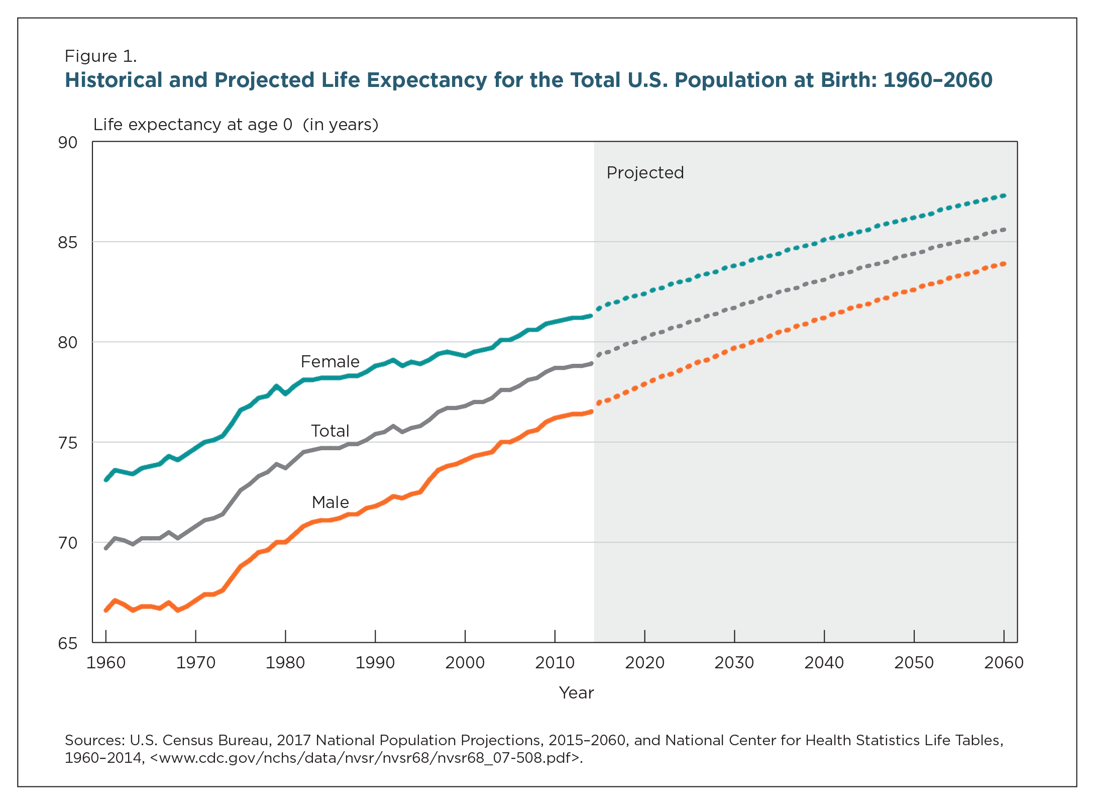 Chart showing projected life expectancy 1960 - 2060