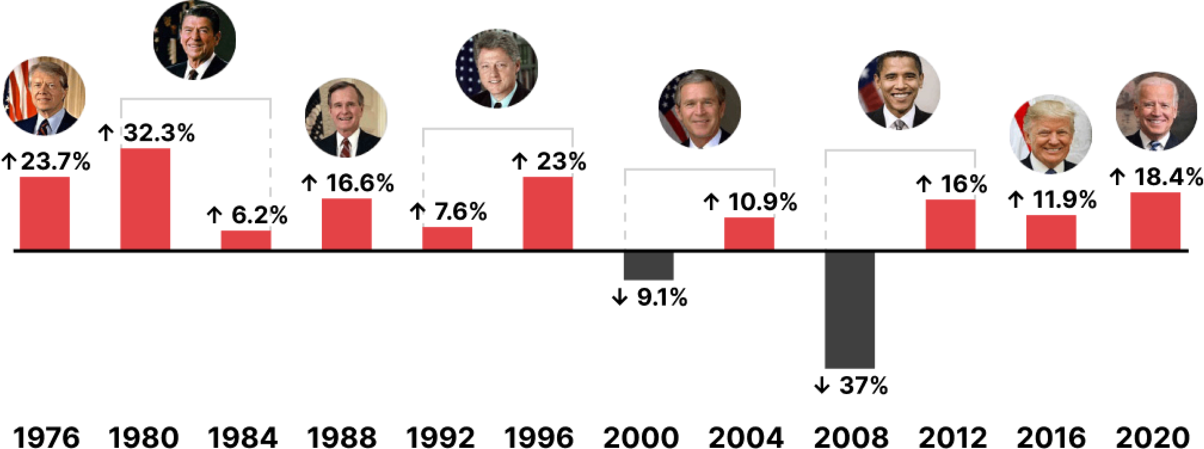 A bar chart titled "Part 2 - Election Years 1976-2020"