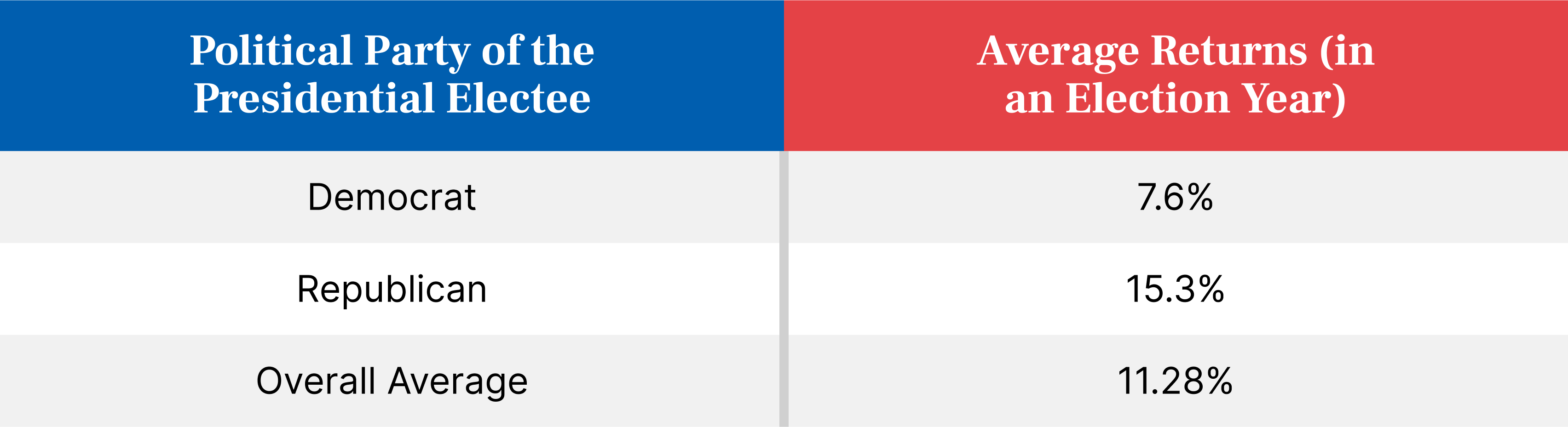 A chart with 2 columns titled "Political Party of the Presidential Electee", and "Average Returns (in an Election Year)