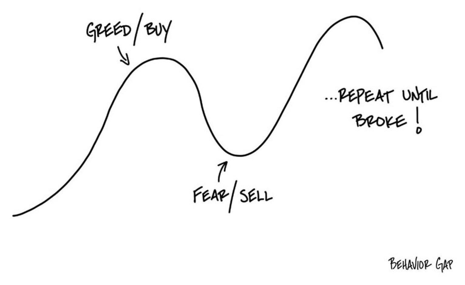A basic curved line diagram that goes upward, downward, and then upward again. At the highest point of the line a caption states "GREED/BUY" with an arrow pointing to the top. The lowest point of the graph has a caption stating "FEAR/SELL" and an arrow pointing to that spot on the line.