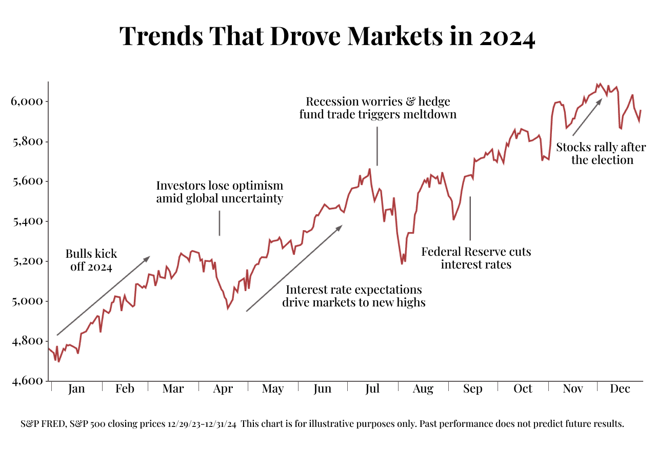 Line graph titled "Trends That Drove Markets in 2024" showing a steady increase from January to December 2024 labeled with 2024 financial events on the line.