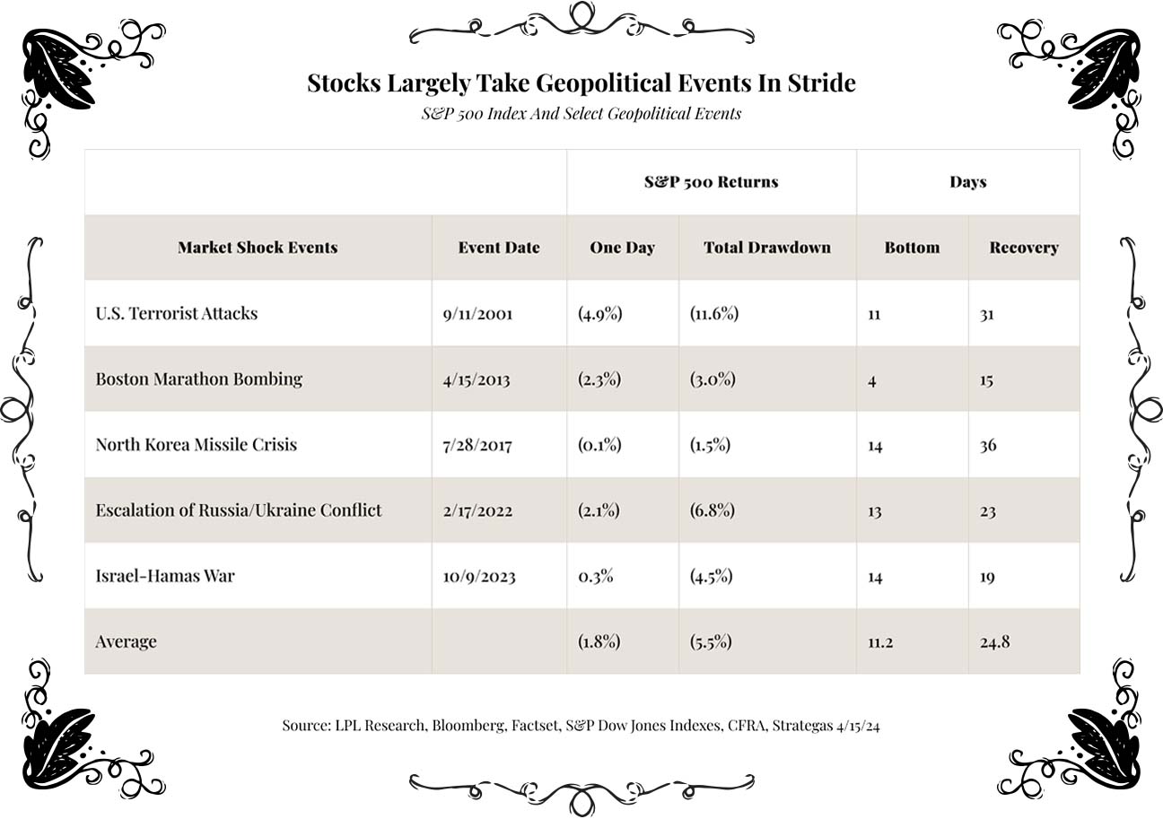 Stocks Largely Take Geopolitical Events In Stride