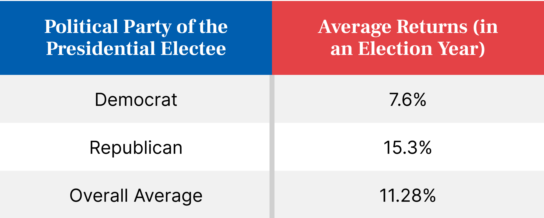 A chart with 2 columns titled "Political Party of the Presidential Electee", and "Average Returns (in an Election Year)