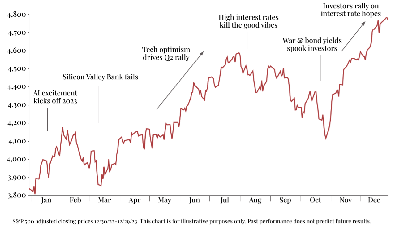 A line graph titled "Trends That Drove Markets in 2023" displaying the growth of S&P 500 adjusted closing prices throughout each month in 2023.